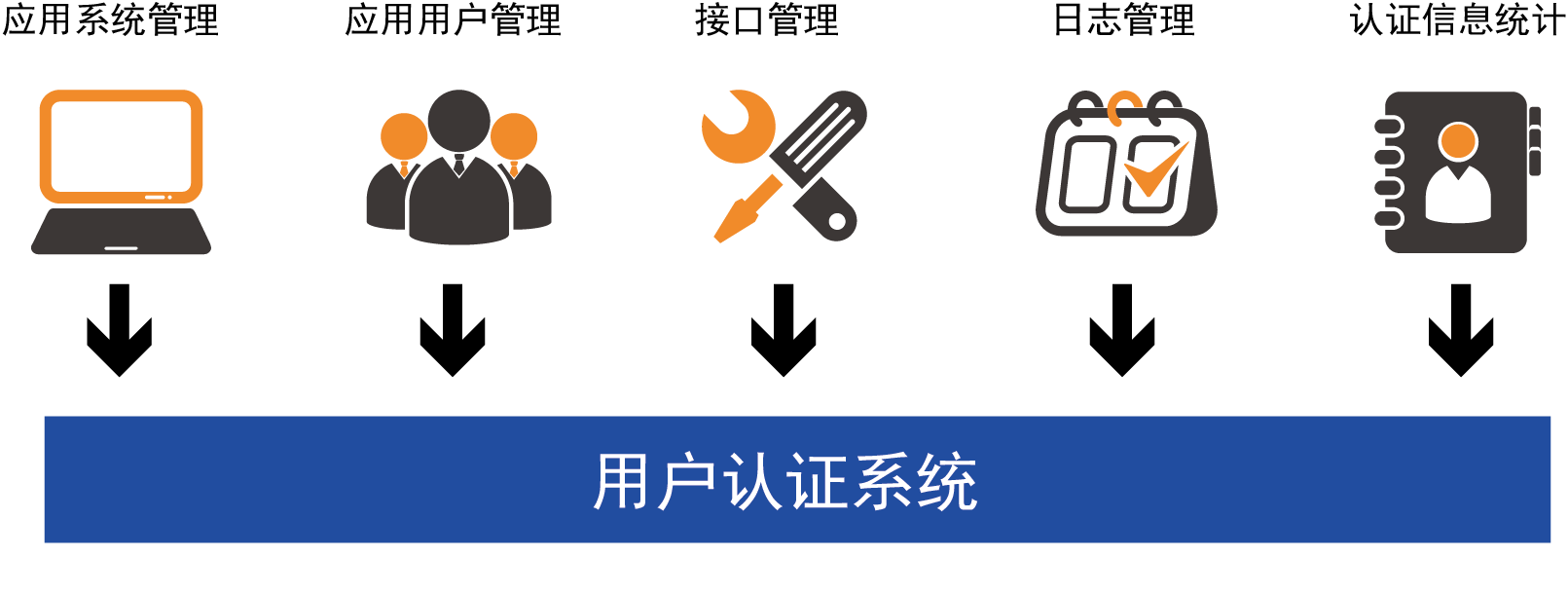 用户认证