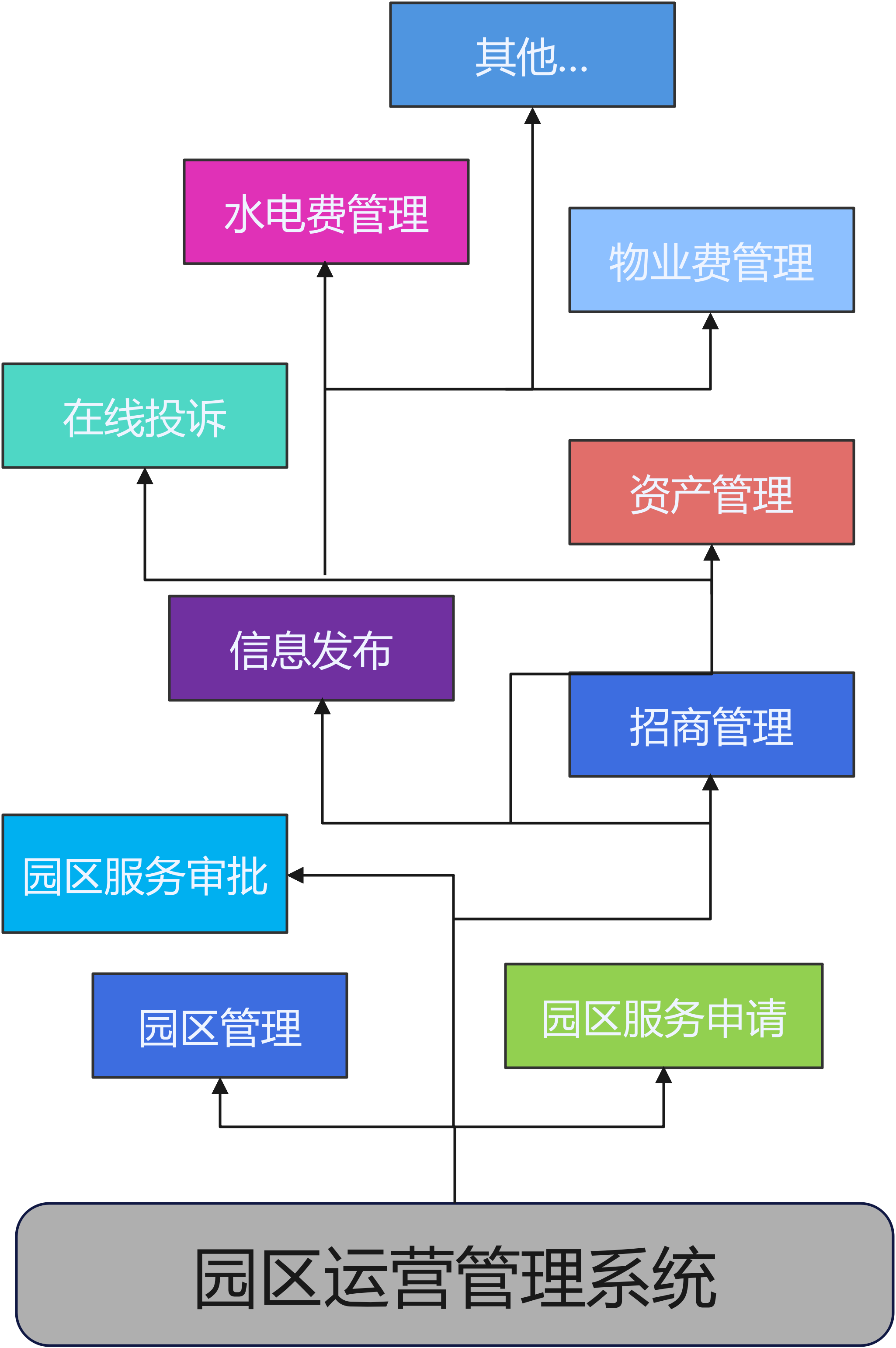 园区运营